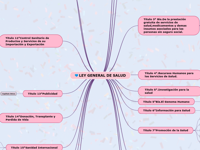 LEY GENERAL DE SALUD - Mind Map
